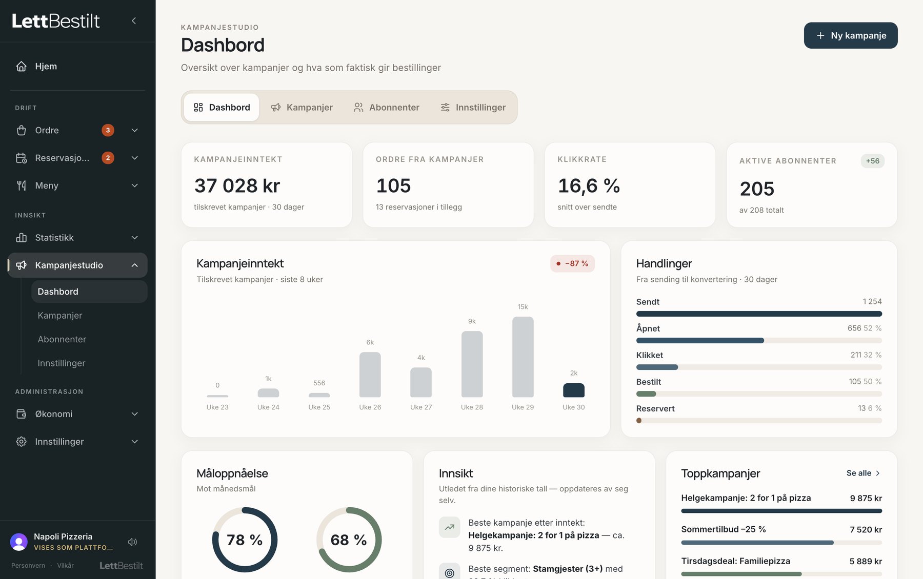 Kampanjestudio i LettBestilt: kampanjeinntekt, ordre fra kampanjer, klikkrate og aktive abonnenter.